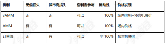 头等仓:全面分析 Perpetual Protocol 产品方案与运营机制
