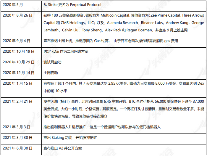 头等仓:全面分析 Perpetual Protocol 产品方案与运营机制
