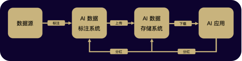 一文了解 EpiK Protocol :AI 数据的分布式存储协议