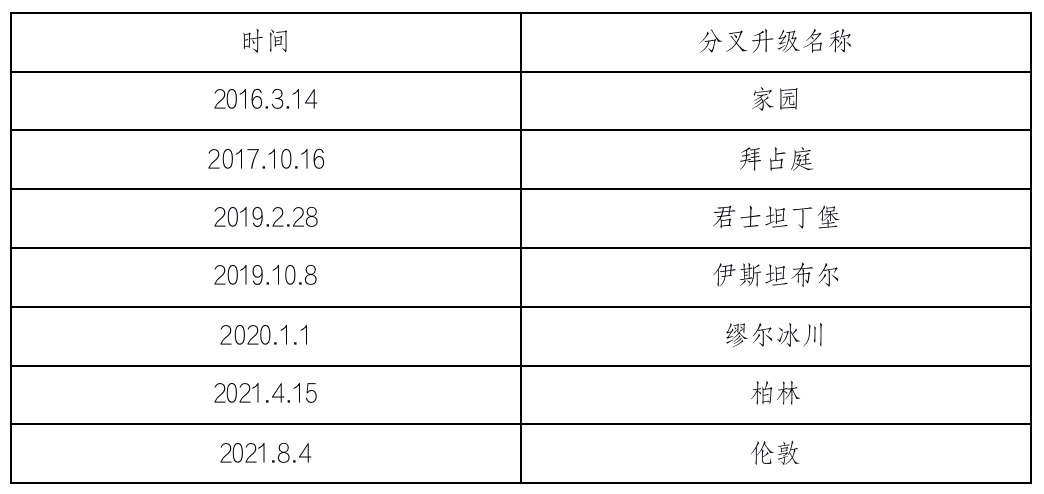 HashKey 崔晨:解读以太坊伦敦升级 EIP 及潜在影响