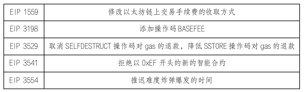HashKey 崔晨:解读以太坊伦敦升级 EIP 及潜在影响