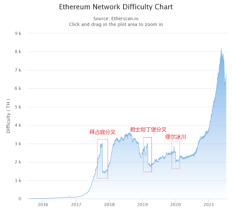 HashKey 崔晨:解读以太坊伦敦升级 EIP 及潜在影响