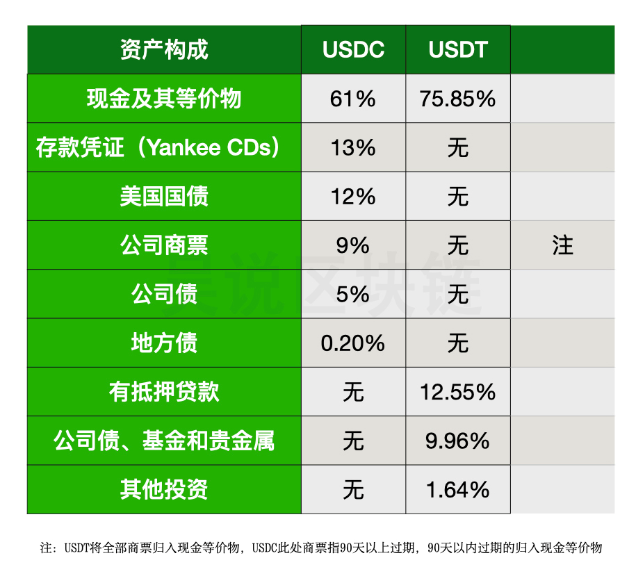 解析 Circle 资产验证报告:USDC 与 USDT 的资产构成有何异同?