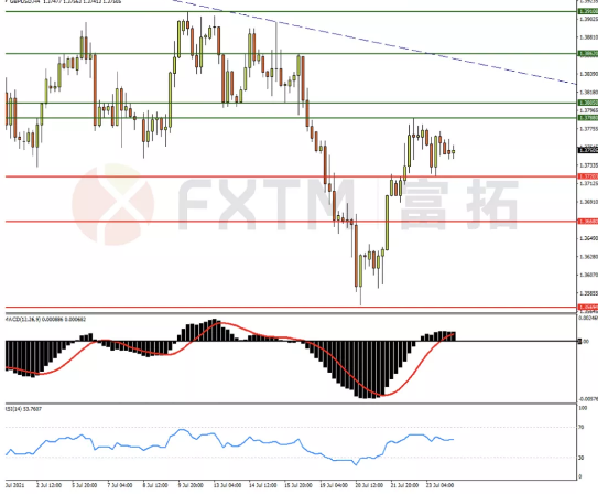 7月26日欧元、英镑、黄金交易策略