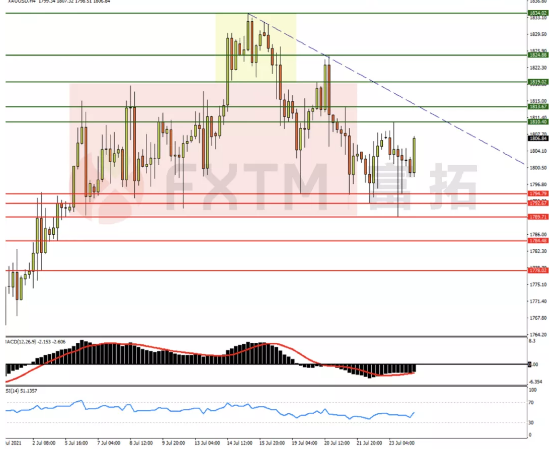 7月26日欧元、英镑、黄金交易策略