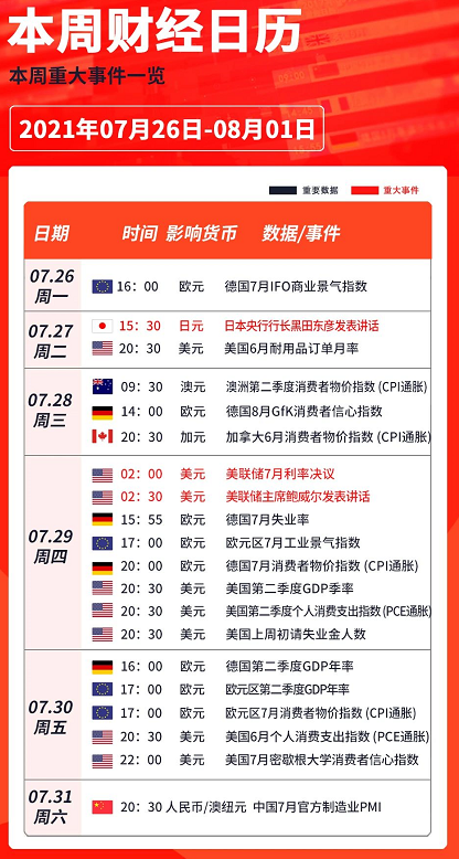 美联储7月利率决议再次放鸽? GDP和通胀数据来袭的一周