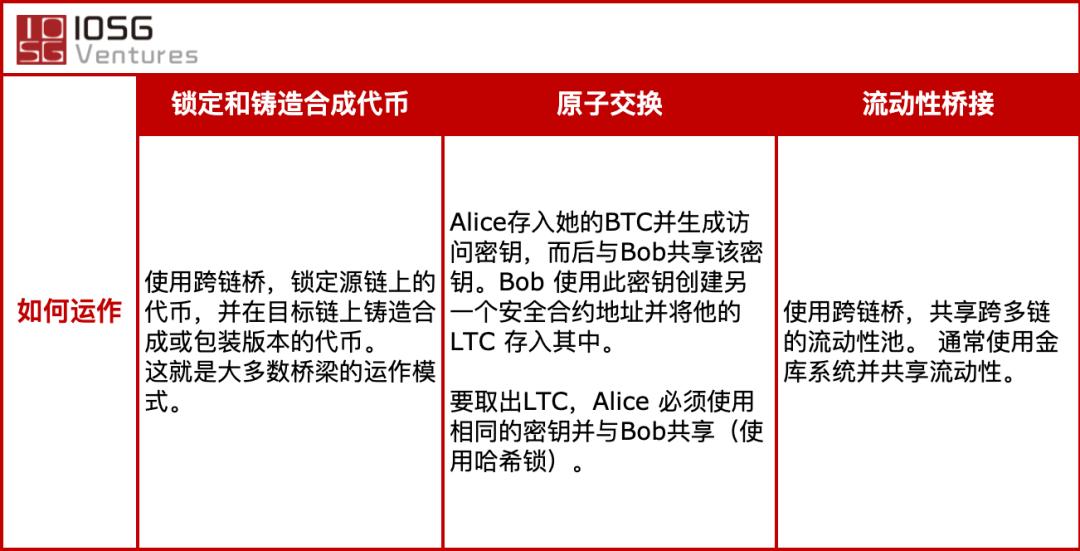 IOSG Weekly Brief | 跨链桥方案一览,谁能汇聚多链流动性?#86