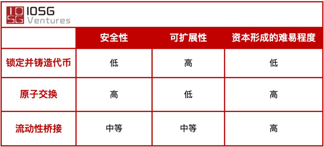 IOSG Weekly Brief | 跨链桥方案一览,谁能汇聚多链流动性?#86