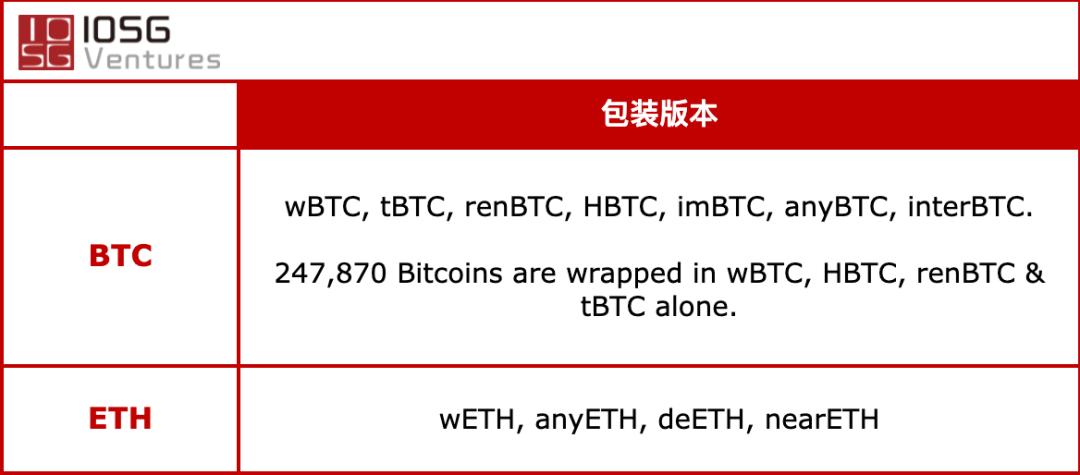 IOSG Weekly Brief | 跨链桥方案一览,谁能汇聚多链流动性?#86