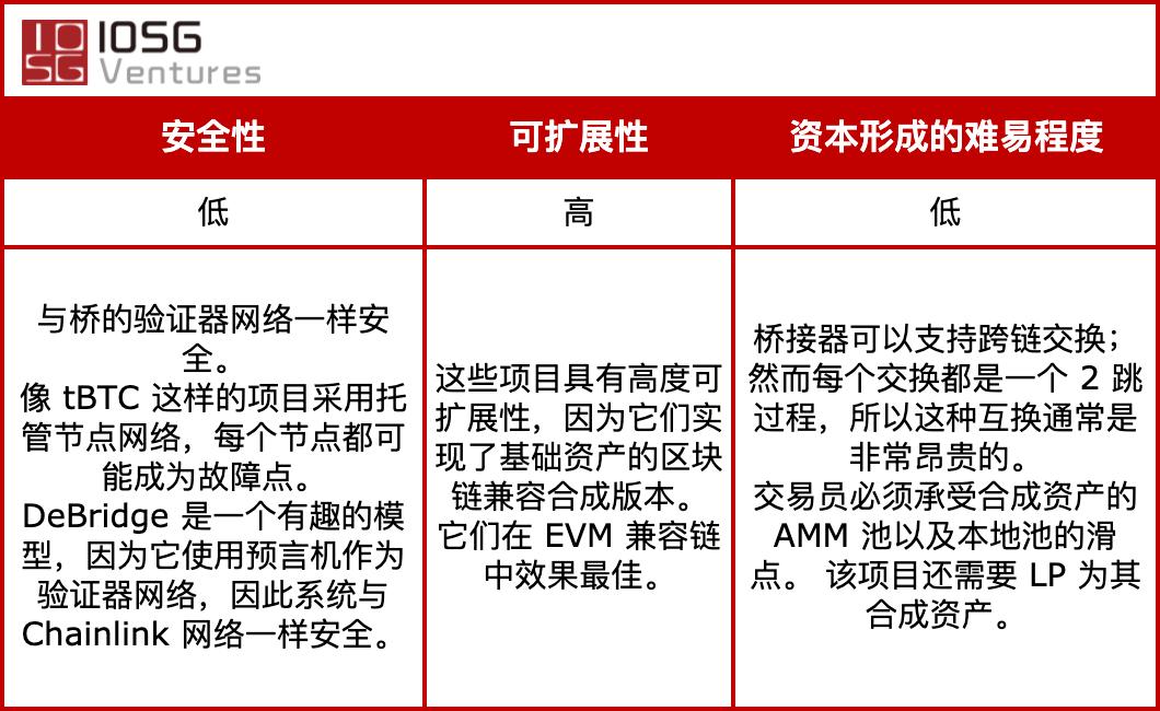 IOSG Weekly Brief | 跨链桥方案一览,谁能汇聚多链流动性?#86