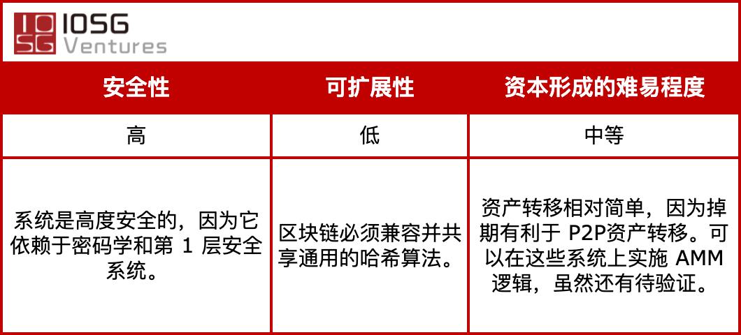 IOSG Weekly Brief | 跨链桥方案一览,谁能汇聚多链流动性?#86
