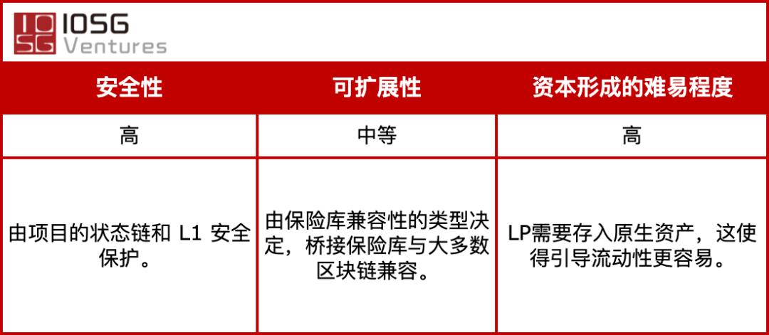 IOSG Weekly Brief | 跨链桥方案一览,谁能汇聚多链流动性?#86