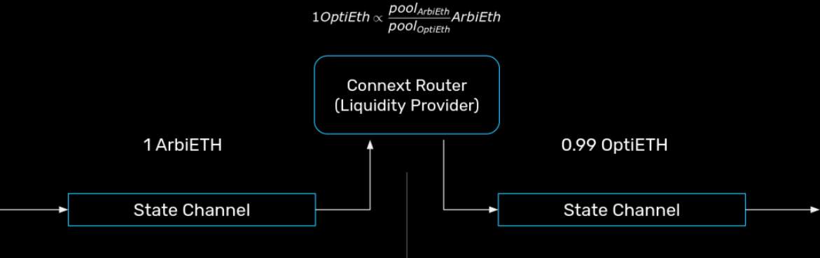一文读懂 L2 互操作性方案设计:StarkEx、Loopring、Hermez 与 Connext