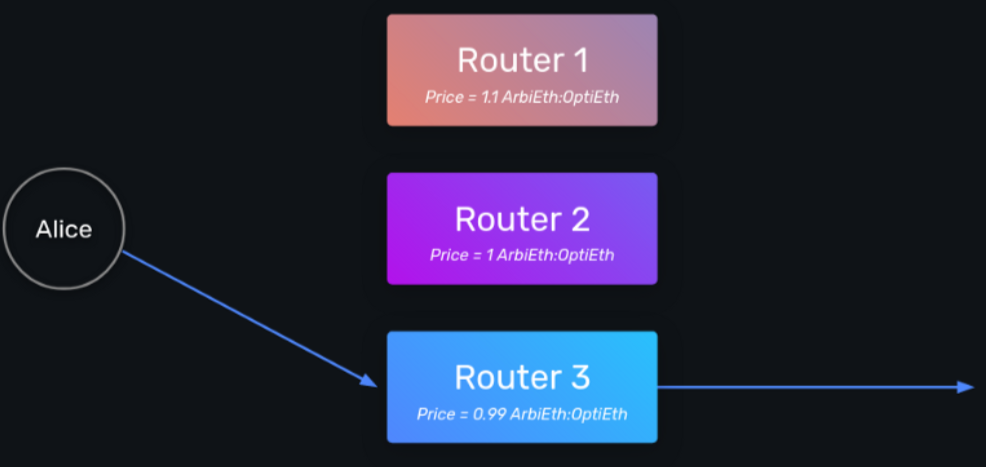 一文读懂 L2 互操作性方案设计:StarkEx、Loopring、Hermez 与 Connext