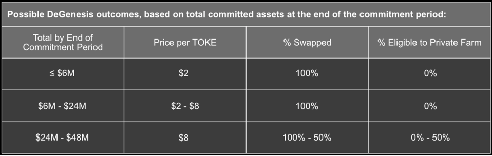 详解 DeFi 流动性协议 Tokemak 代币模型与创世代币分发