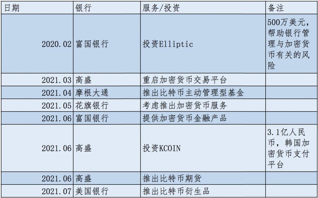 美国五大银行相继涉足加密市场,他们对加密货币态度究竟如何?