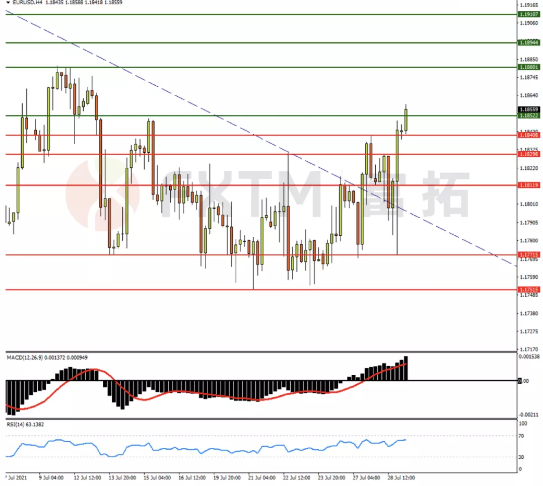 7月29日欧元、英镑、黄金交易策略