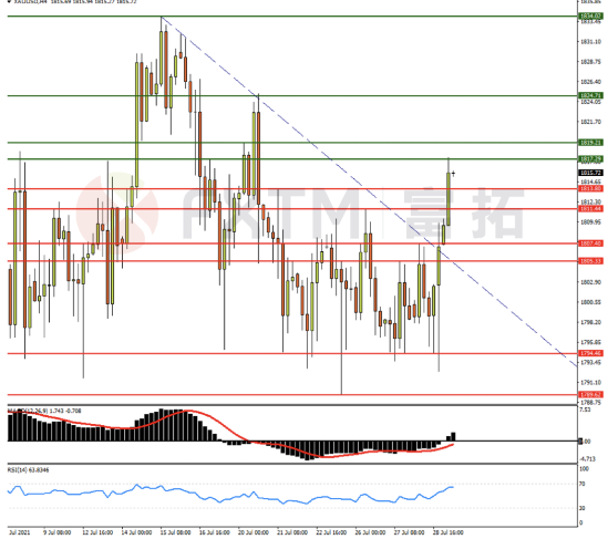 7月29日欧元、英镑、黄金交易策略