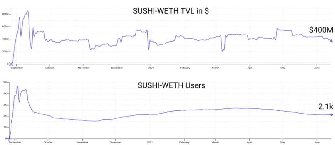 DeFi 的盈利能力比以太坊更强吗?我们评估了三种策略