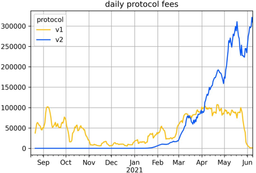 DeFi 的盈利能力比以太坊更强吗?我们评估了三种策略