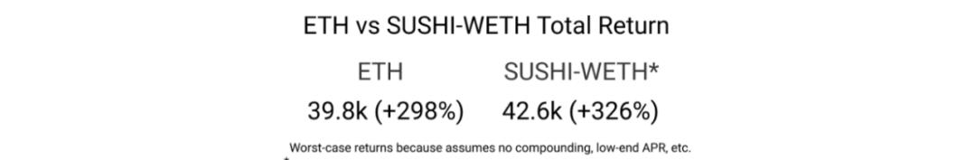 DeFi 的盈利能力比以太坊更强吗?我们评估了三种策略