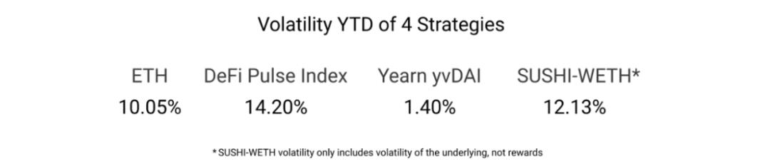 DeFi 的盈利能力比以太坊更强吗?我们评估了三种策略