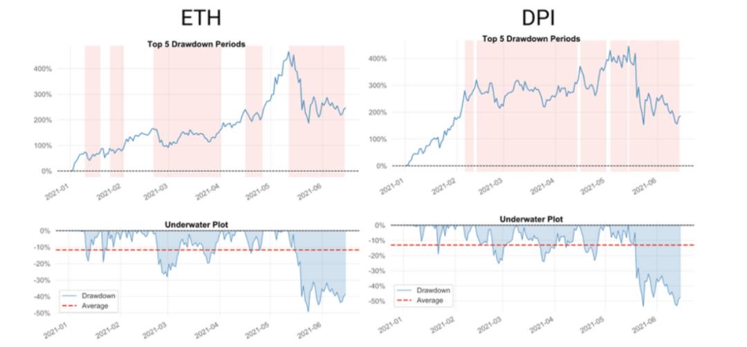 DeFi 的盈利能力比以太坊更强吗?我们评估了三种策略