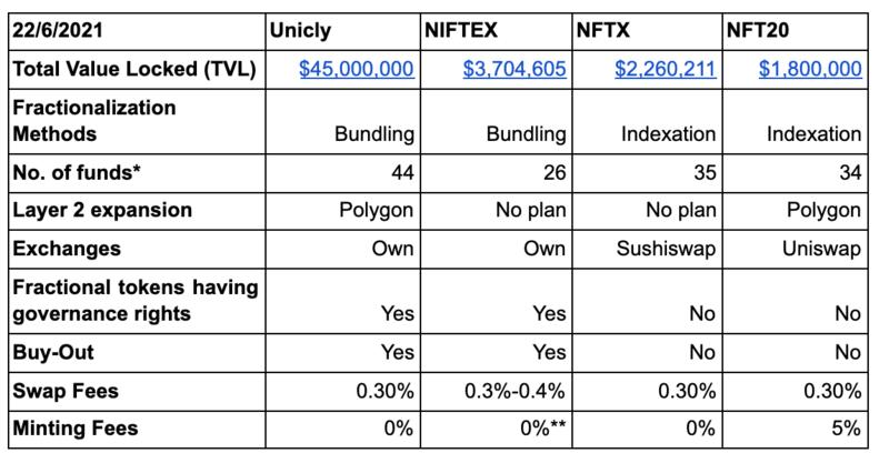 一文读懂 NFT 碎片化实践:Unicly、Niftex、NFTX 与 NFT20