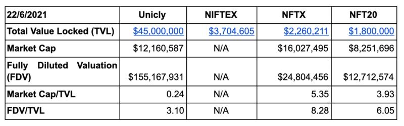 一文读懂 NFT 碎片化实践:Unicly、Niftex、NFTX 与 NFT20