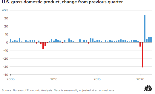 美国上季度 GDP 增长 6.5%,远低于预期