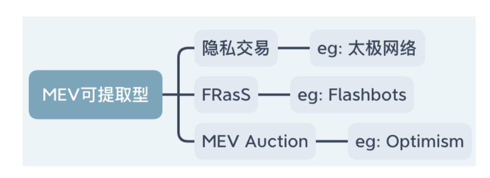 为以太坊黑暗森林建造护栏,全景式解读八项抗 MEV 方案