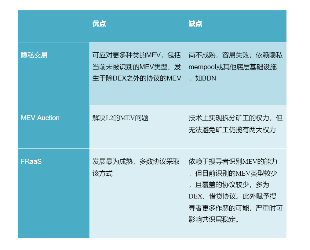 为以太坊黑暗森林建造护栏,全景式解读八项抗 MEV 方案