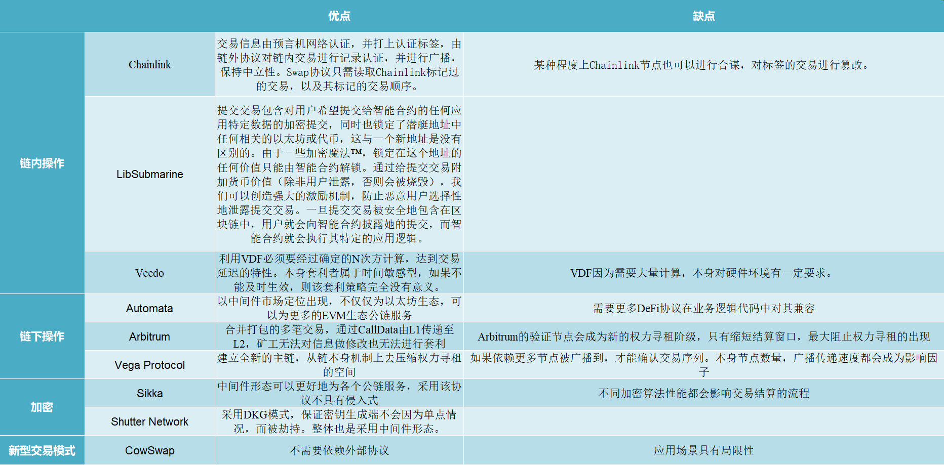 为以太坊黑暗森林建造护栏,全景式解读八项抗 MEV 方案