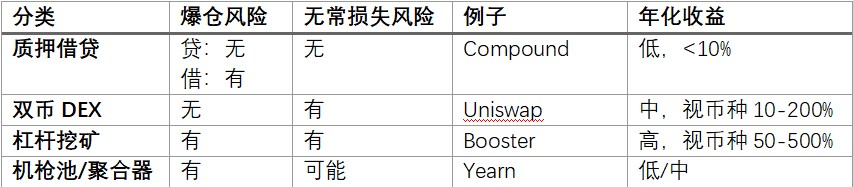 DeFi 大潮下,加密金融机构应如何稳健掘金?