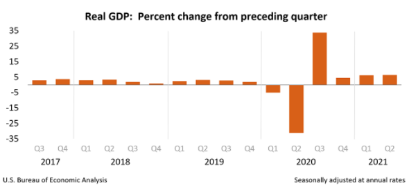 美国2021 年第二季度实际GDP年增长率为 6.5%