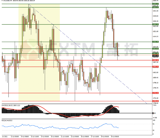 8月2日欧元、英镑、黄金交易策略