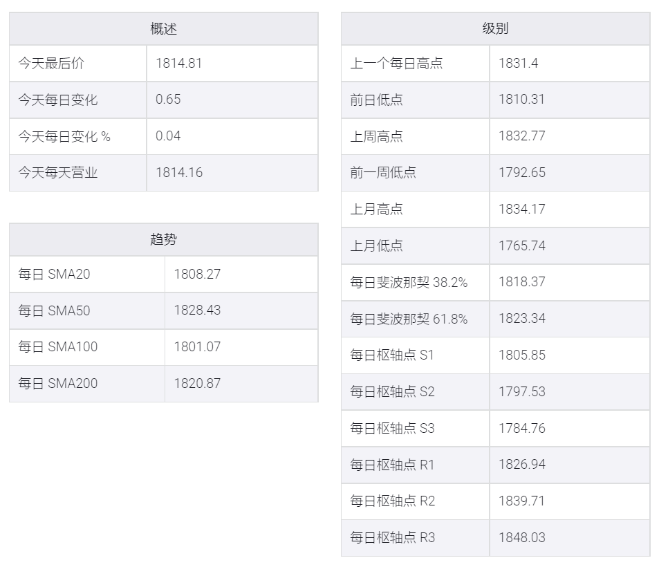 金价展望:黄金/美元将在关键移动均线之间横盘整理