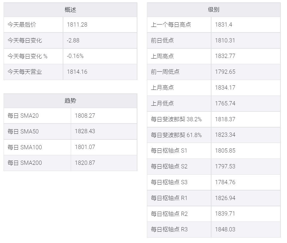 黄金/美元下滑至1,800美元附近,但下跌幅度或会有限