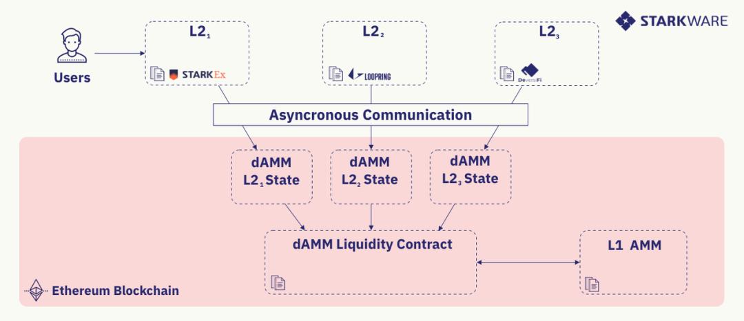 引介 | dAMM:解决 L2 流动性碎片化问题