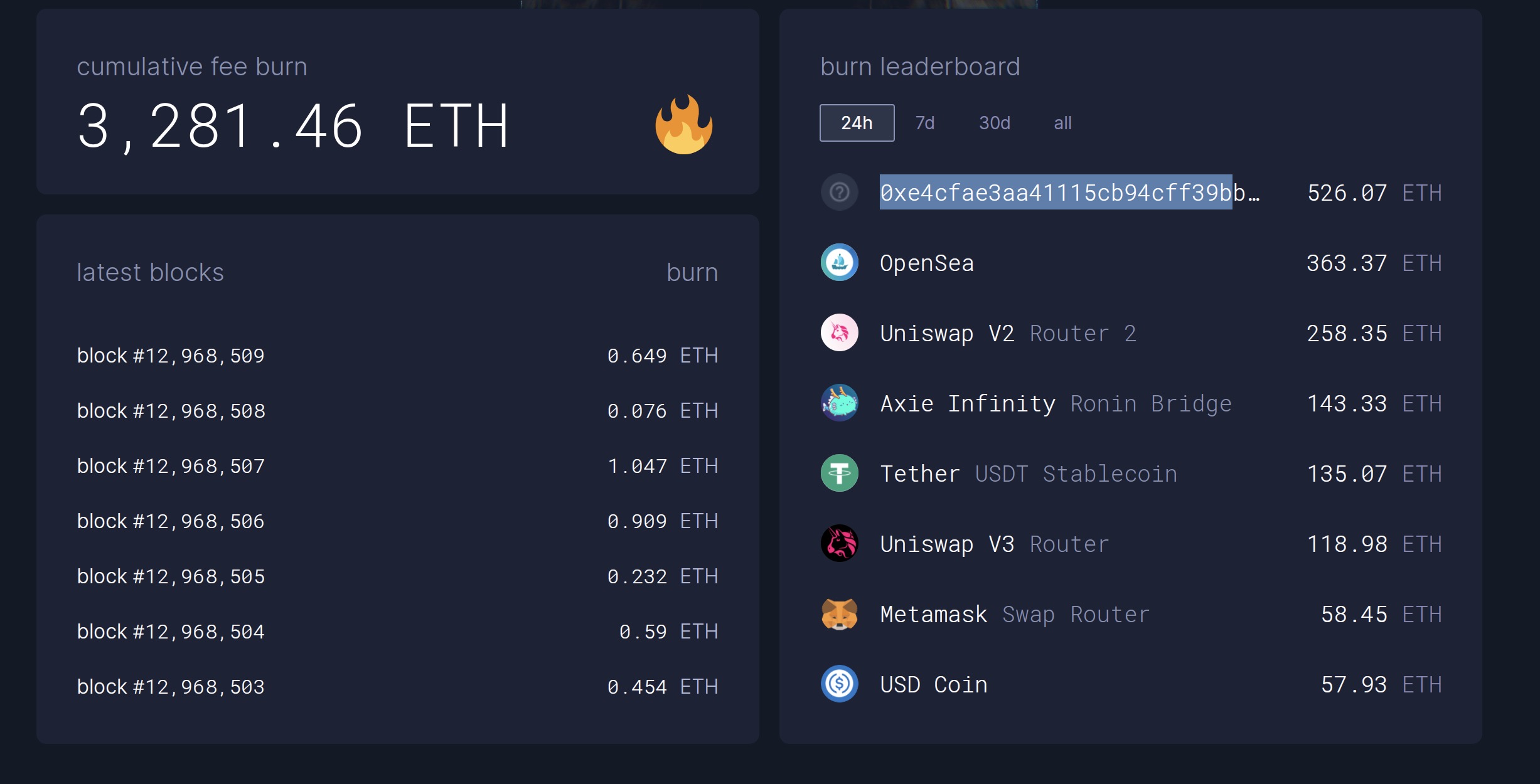 EIP-1559 半日销毁 3000ETH,NFT 领域 OpenSea 和 Axie Infinity 成燃烧大户