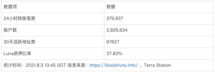 全面解析稳定币协议 Terra 崛起之路:业务模式、生态现状及发展潜力