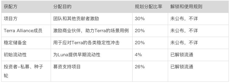 全面解析稳定币协议 Terra 崛起之路:业务模式、生态现状及发展潜力
