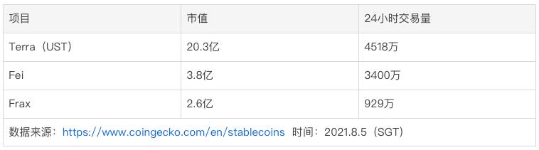全面解析稳定币协议 Terra 崛起之路:业务模式、生态现状及发展潜力