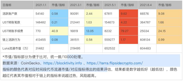 全面解析稳定币协议 Terra 崛起之路:业务模式、生态现状及发展潜力