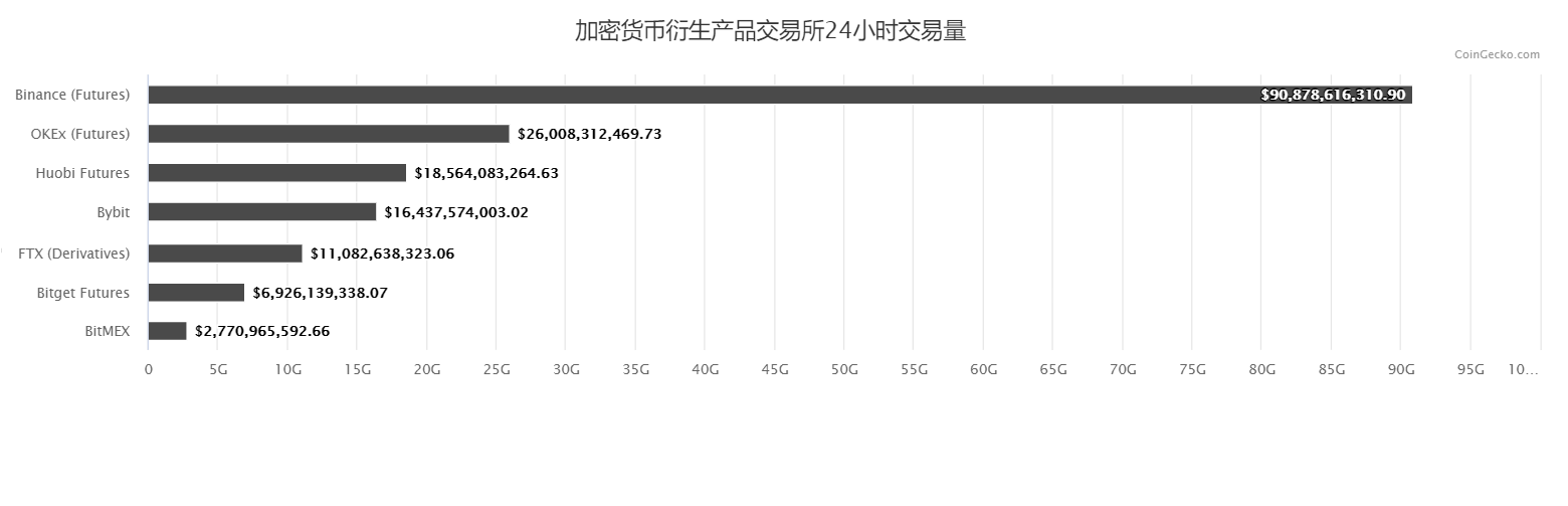 解析去中心化衍生品三大流派:能否撼动中心化交易所地位?