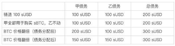 解析去中心化衍生品三大流派:能否撼动中心化交易所地位?