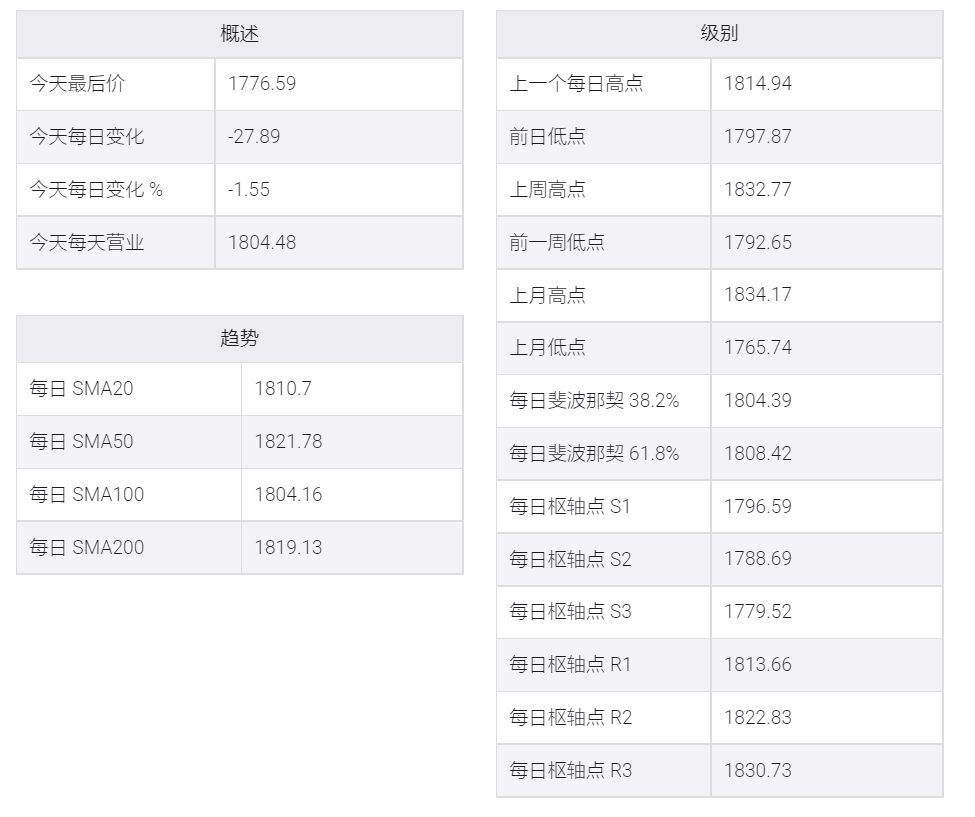 美国就业数据大幅下滑,黄金/美元有望逼近1,760 美元