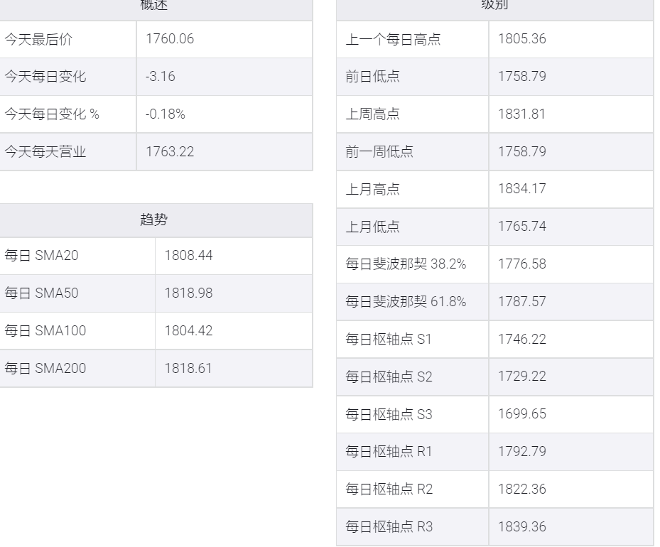 美元强劲复苏,金价回落至五个月低点1700 美元以下