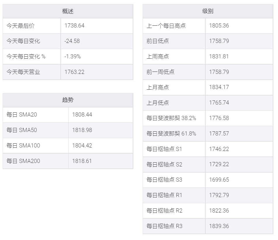 美元疲软,金价从四个月低点反弹至1750美元以下