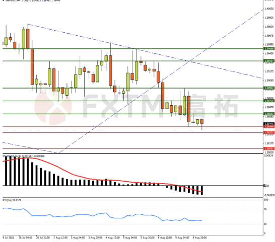 8月10日欧元、英镑、黄金交易策略